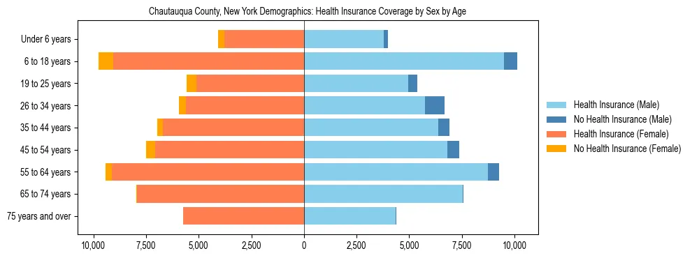Pyramid chart showing health insurance coverage by age and sex in Chautauqua County, New York.