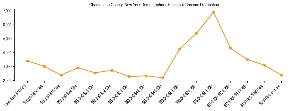 Horizontal bar chart showing household income distribution in Chautauqua County, New York.