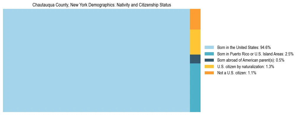 Treemap showing the population distribution by nativity and citizenship status in Chautauqua County, New York based on U.S. Census data.