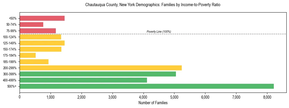 Horizontal bar chart showing family distribution by income-to-poverty ratio in Chautauqua County, New York, based on 2023 ACS data.