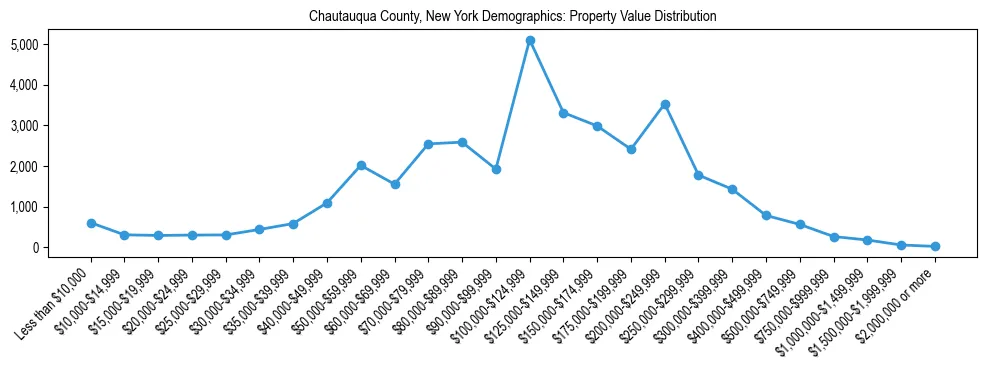 Line chart showing the distribution of property values for owner-occupied housing units in Chautauqua County, New York.