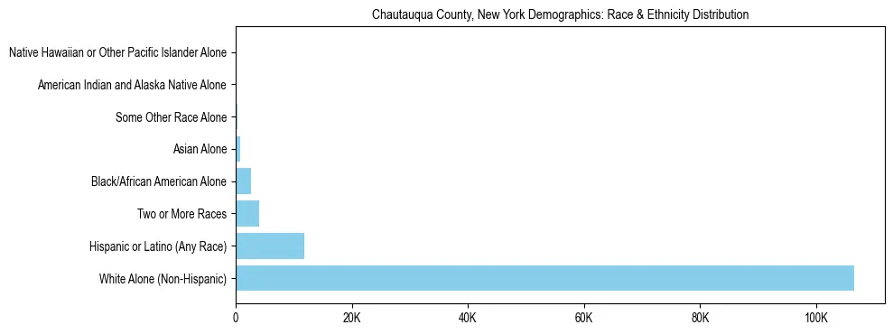 Race and Ethnicity Distribution Chart for Chautauqua County, New York