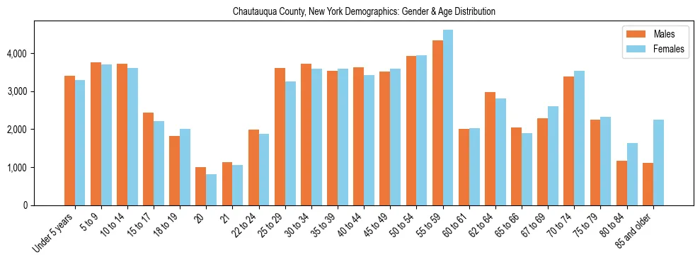 Bar chart showing the population distribution of Chautauqua County, New York by age group and gender, based on 2023 ACS data.