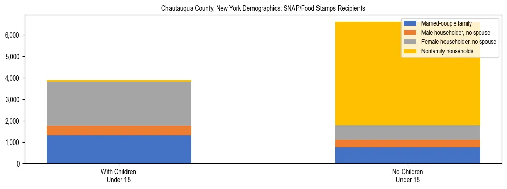 Stacked bar chart showing SNAP/Food Stamps recipient household composition by presence of children under 18 in Chautauqua County, New York, based on 2023 ACS data.