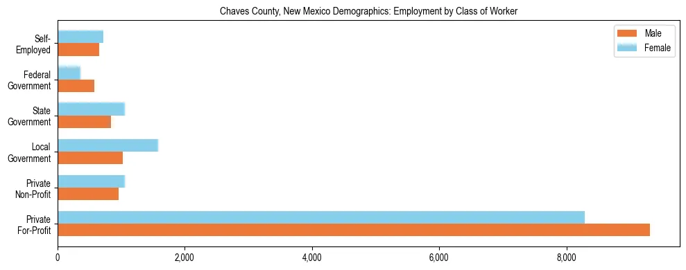 Horizontal bar chart showing employment distribution by class of worker and gender in Chaves County, New Mexico, based on 2023 ACS data.