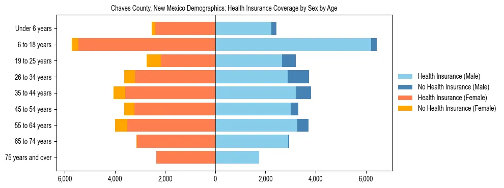 Pyramid chart showing health insurance coverage by age and sex in Chaves County, New Mexico.