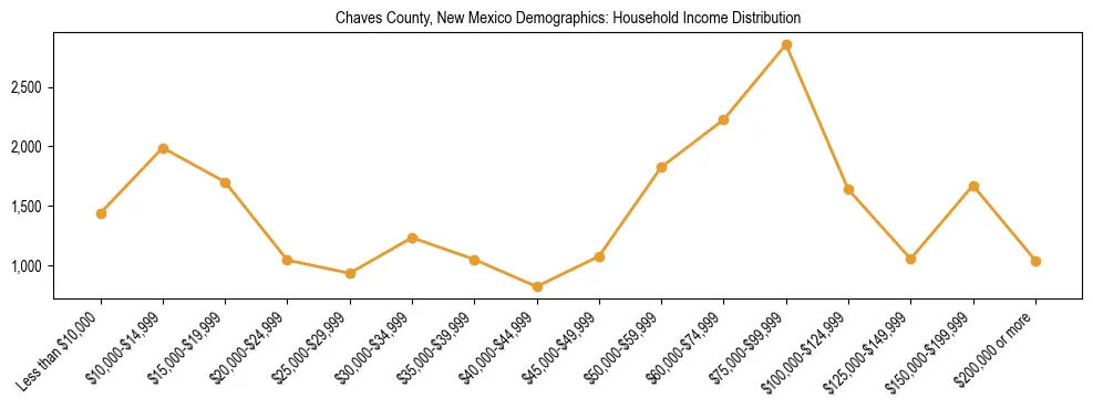 Horizontal bar chart showing household income distribution in Chaves County, New Mexico.