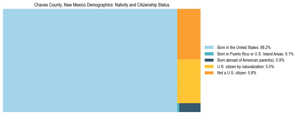 Treemap showing the population distribution by nativity and citizenship status in Chaves County, New Mexico based on U.S. Census data.