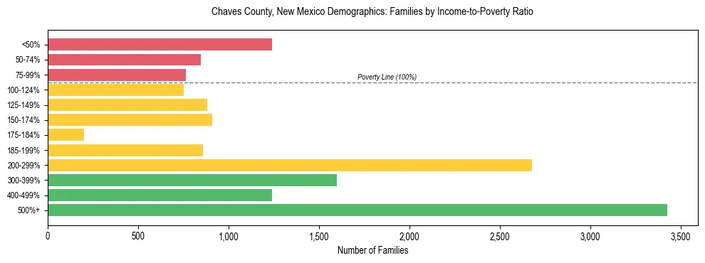 Horizontal bar chart showing family distribution by income-to-poverty ratio in Chaves County, New Mexico, based on 2023 ACS data.