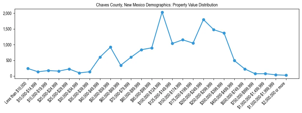 Line chart showing the distribution of property values for owner-occupied housing units in Chaves County, New Mexico.