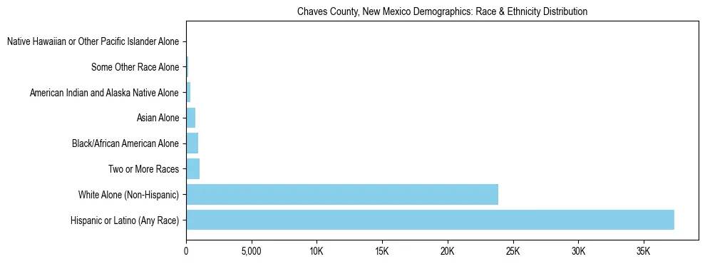 Race and Ethnicity Distribution Chart for Chaves County, New Mexico