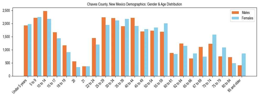 Bar chart showing the population distribution of Chaves County, New Mexico by age group and gender, based on 2023 ACS data.