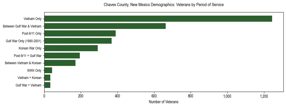 Horizontal bar chart showing veteran distribution by period of military service in Chaves County, New Mexico, based on 2023 ACS data.