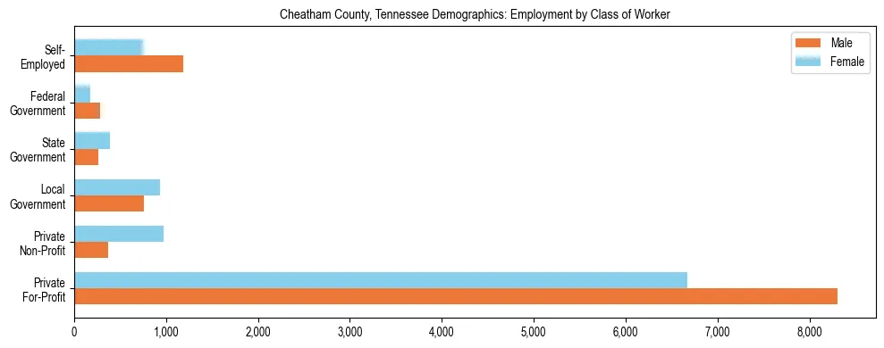 Horizontal bar chart showing employment distribution by class of worker and gender in Cheatham County, Tennessee, based on 2023 ACS data.