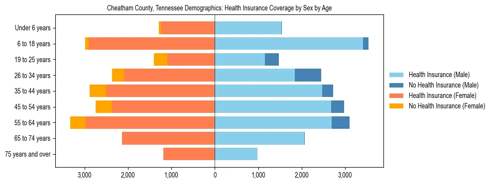 Pyramid chart showing health insurance coverage by age and sex in Cheatham County, Tennessee.
