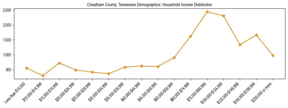 Horizontal bar chart showing household income distribution in Cheatham County, Tennessee.
