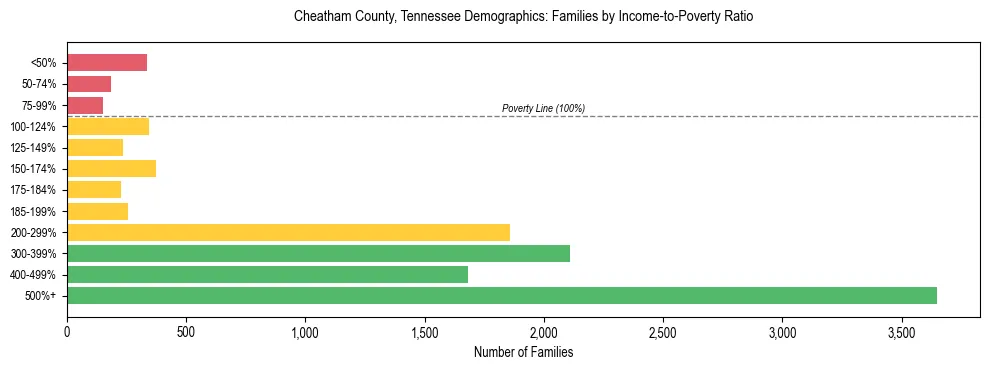 Horizontal bar chart showing family distribution by income-to-poverty ratio in Cheatham County, Tennessee, based on 2023 ACS data.