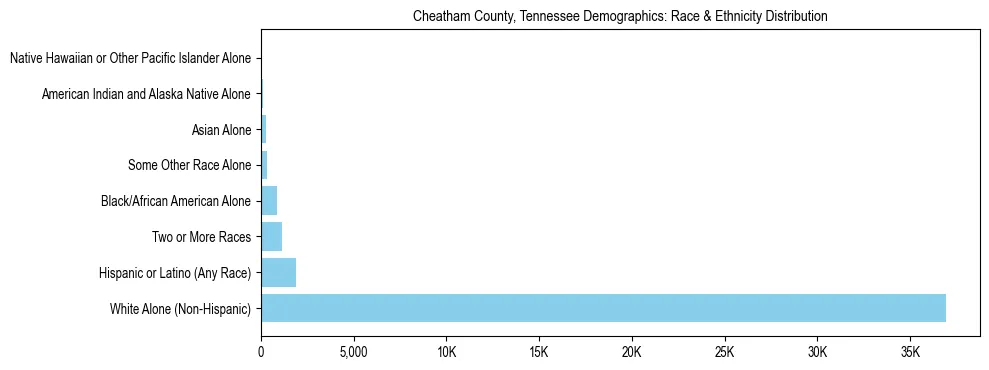 Race and Ethnicity Distribution Chart for Cheatham County, Tennessee