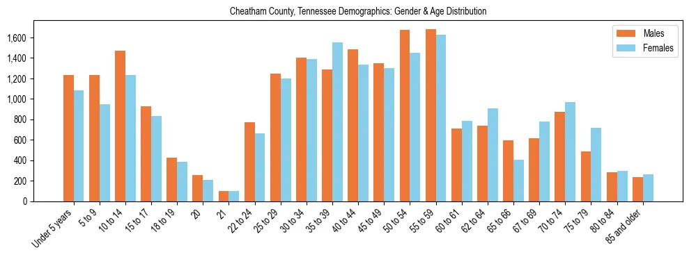 Bar chart showing the population distribution of Cheatham County, Tennessee by age group and gender, based on 2023 ACS data.