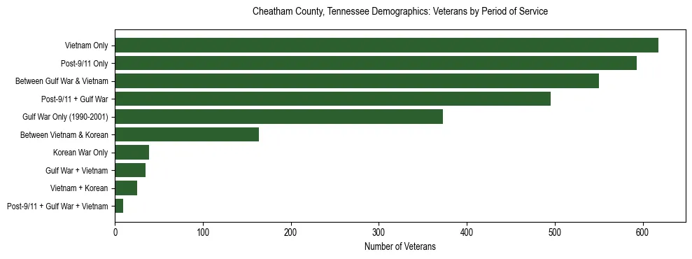 Horizontal bar chart showing veteran distribution by period of military service in Cheatham County, Tennessee, based on 2023 ACS data.
