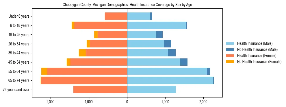 Pyramid chart showing health insurance coverage by age and sex in Cheboygan County, Michigan.
