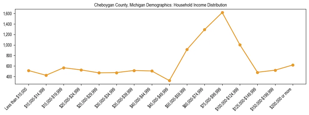 Horizontal bar chart showing household income distribution in Cheboygan County, Michigan.