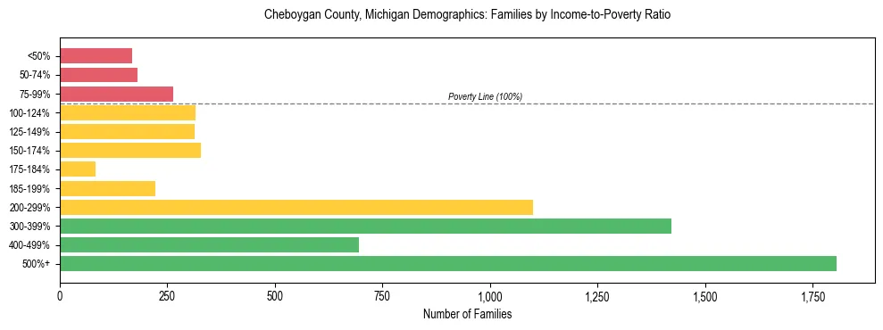 Horizontal bar chart showing family distribution by income-to-poverty ratio in Cheboygan County, Michigan, based on 2023 ACS data.
