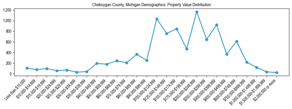 Line chart showing the distribution of property values for owner-occupied housing units in Cheboygan County, Michigan.