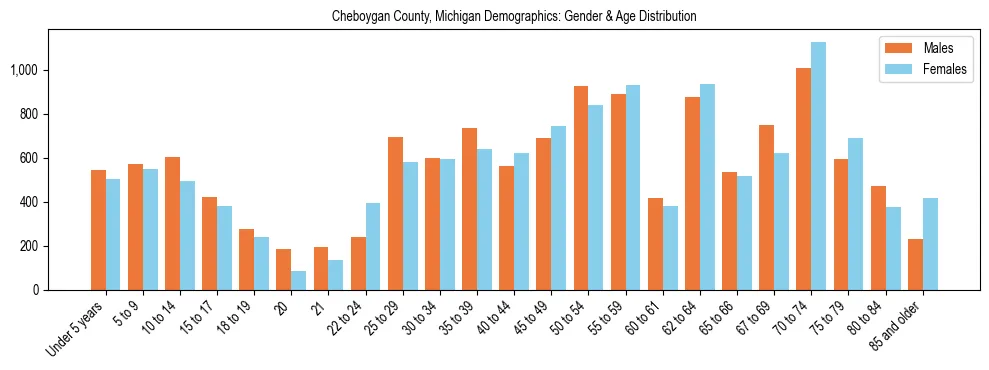 Bar chart showing the population distribution of Cheboygan County, Michigan by age group and gender, based on 2023 ACS data.
