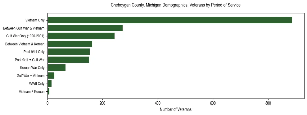 Horizontal bar chart showing veteran distribution by period of military service in Cheboygan County, Michigan, based on 2023 ACS data.