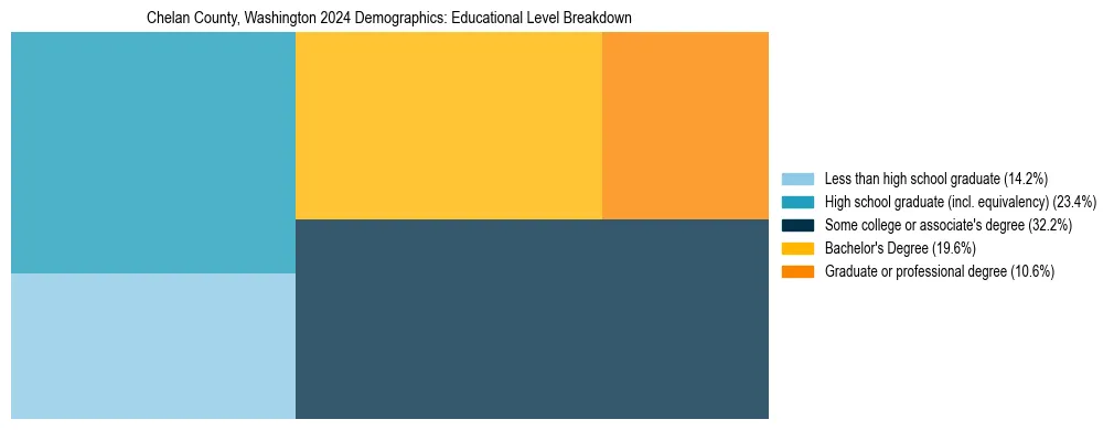 Treemap chart illustrating the educational attainment breakdown for population 25 years and over in Chelan County, Washington.