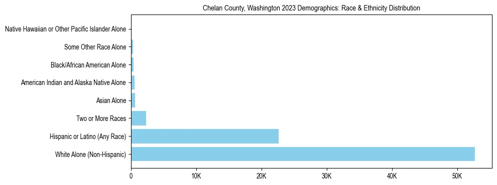 Race and Ethnicity Distribution Chart for Chelan County, Washington
