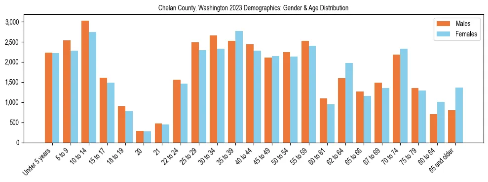 Bar chart showing the population distribution of Chelan County, Washington by age group and gender, based on 2023 ACS data.