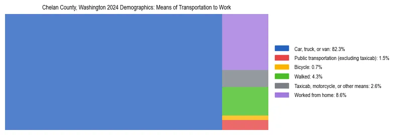 Treemap showing means of transportation to work distribution in Chelan County, Washington.