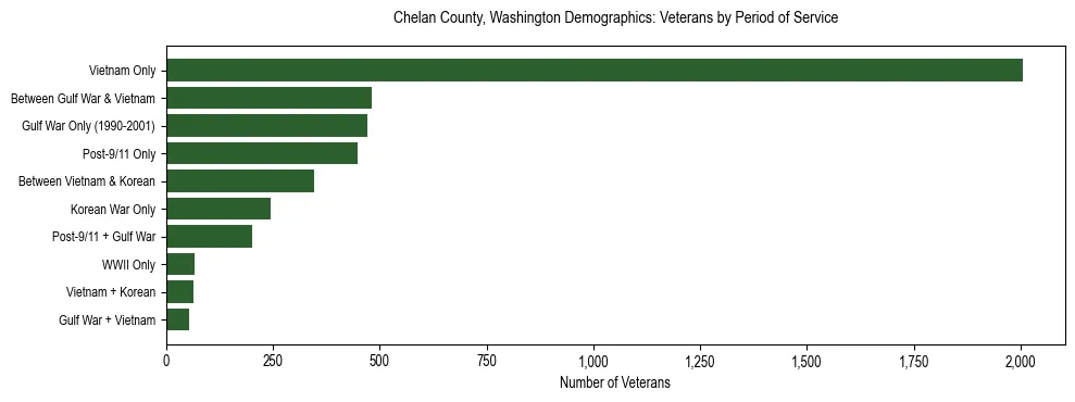 Bar chart showing the distribution of veterans by period of military service in Chelan County, Washington based on 2023 ACS data.
