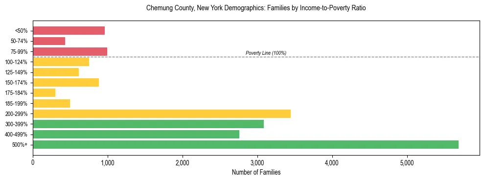 Horizontal bar chart showing family distribution by income-to-poverty ratio in Chemung County, New York, based on 2023 ACS data.