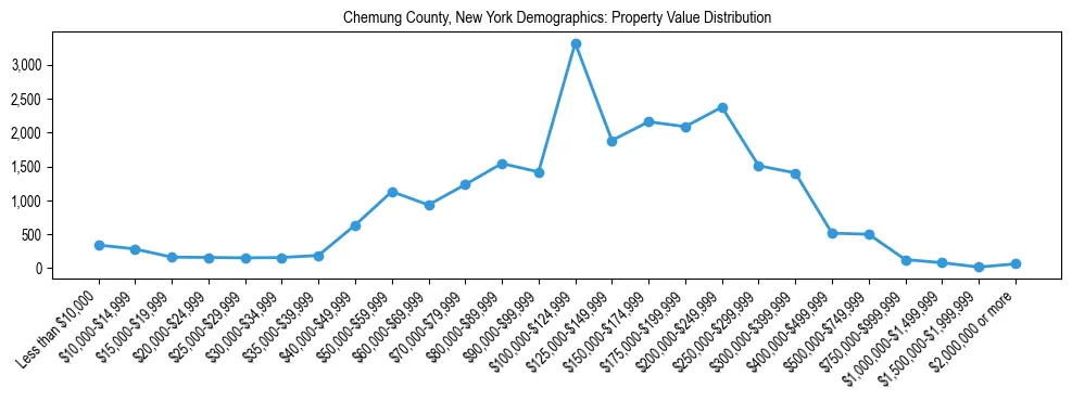 Line chart showing the distribution of property values for owner-occupied housing units in Chemung County, New York.