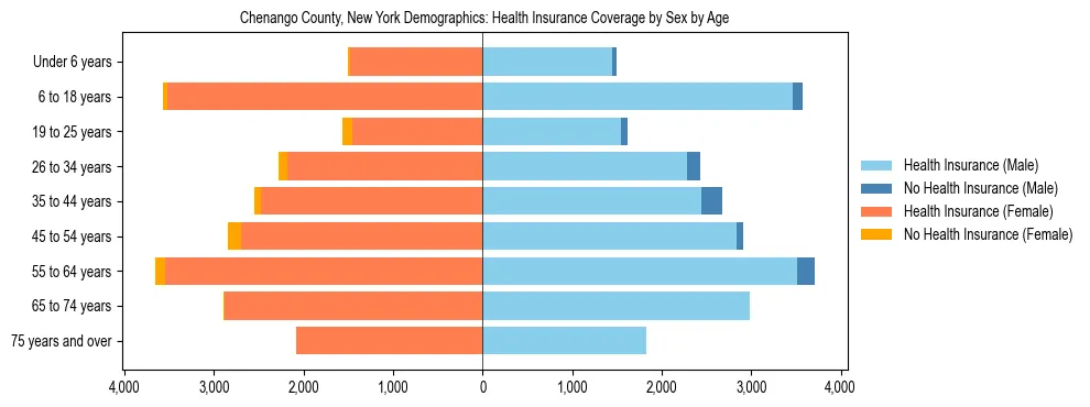 Pyramid chart showing health insurance coverage by age and sex in Chenango County, New York.