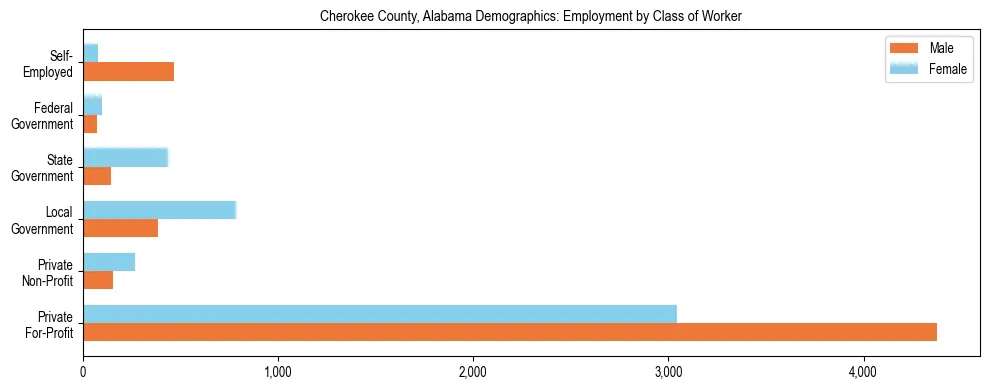 Horizontal bar chart showing employment distribution by class of worker and gender in Cherokee County, Alabama, based on 2023 ACS data.