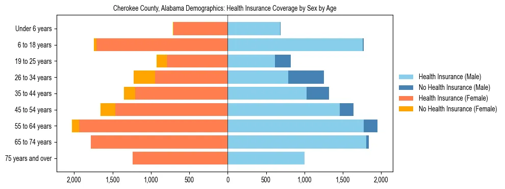 Pyramid chart showing health insurance coverage by age and sex in Cherokee County, Alabama.