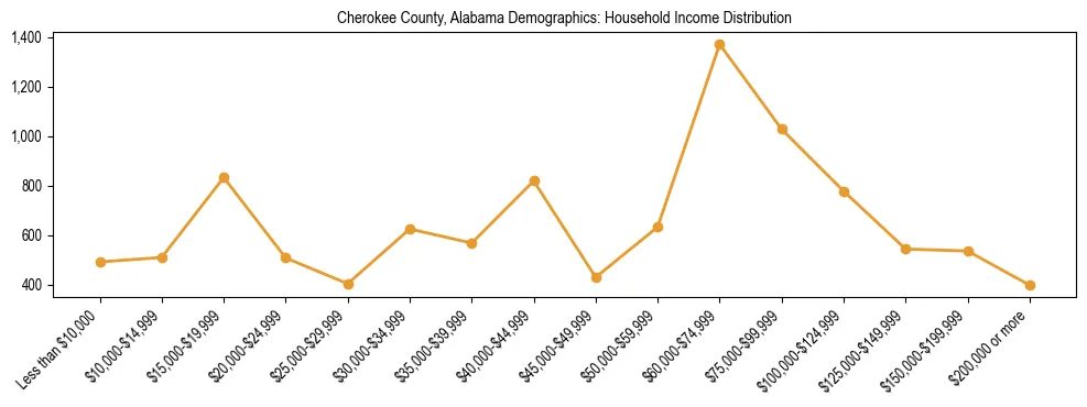 Horizontal bar chart showing household income distribution in Cherokee County, Alabama.