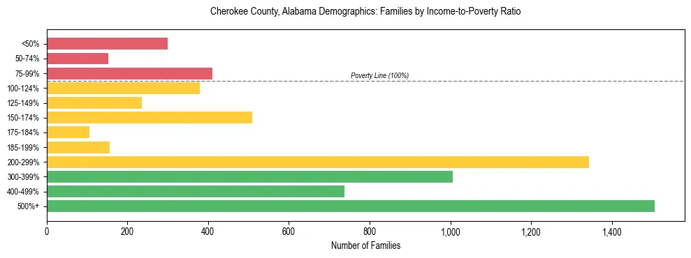 Horizontal bar chart showing family distribution by income-to-poverty ratio in Cherokee County, Alabama, based on 2023 ACS data.