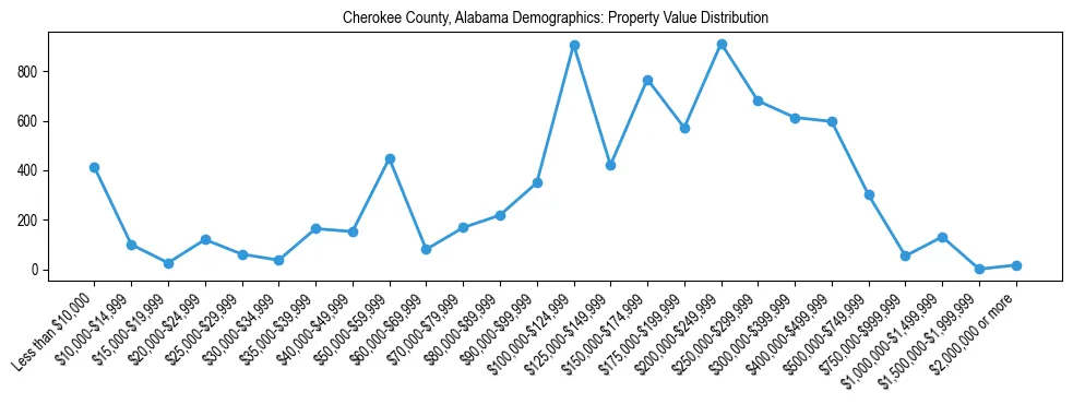 Line chart showing the distribution of property values for owner-occupied housing units in Cherokee County, Alabama.