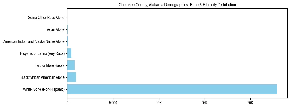 Race and Ethnicity Distribution Chart for Cherokee County, Alabama