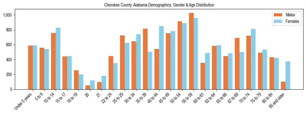 Bar chart showing the population distribution of Cherokee County, Alabama by age group and gender, based on 2023 ACS data.