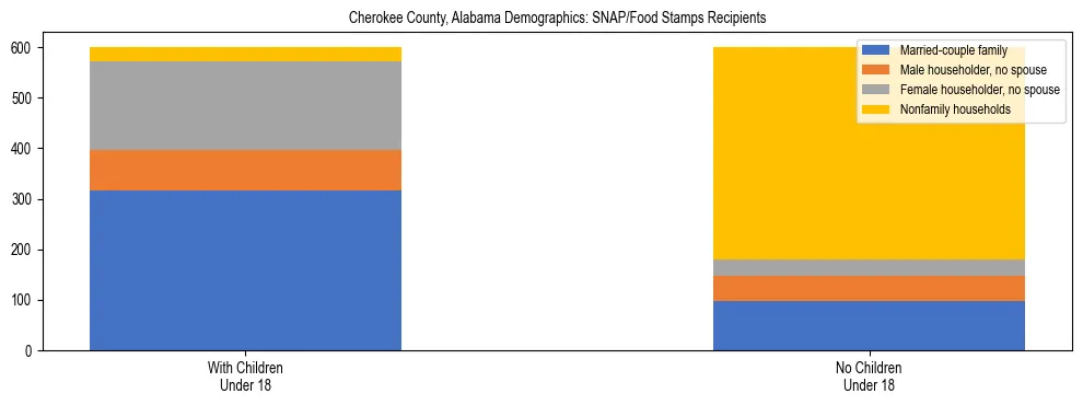 Stacked bar chart showing SNAP/Food Stamps recipient household composition by presence of children under 18 in Cherokee County, Alabama, based on 2023 ACS data.