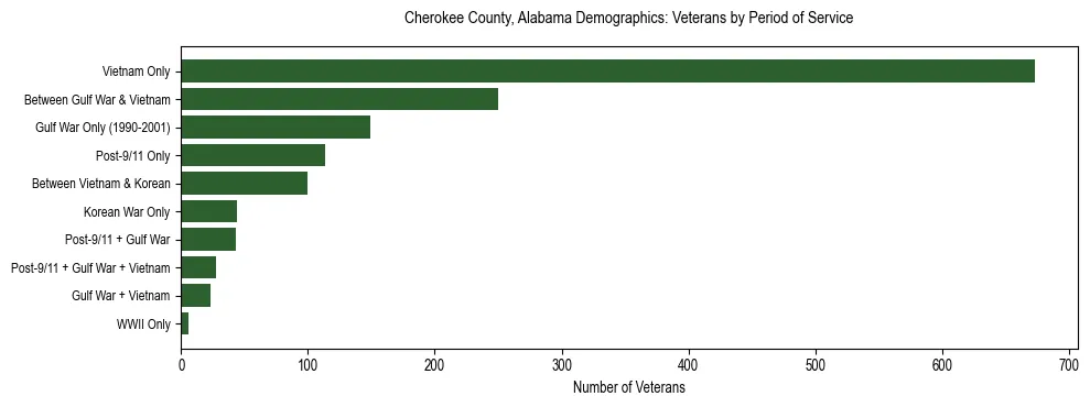 Horizontal bar chart showing veteran distribution by period of military service in Cherokee County, Alabama, based on 2023 ACS data.