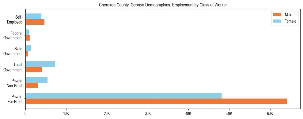 Horizontal bar chart showing employment distribution by class of worker and gender in Cherokee County, Georgia, based on 2023 ACS data.