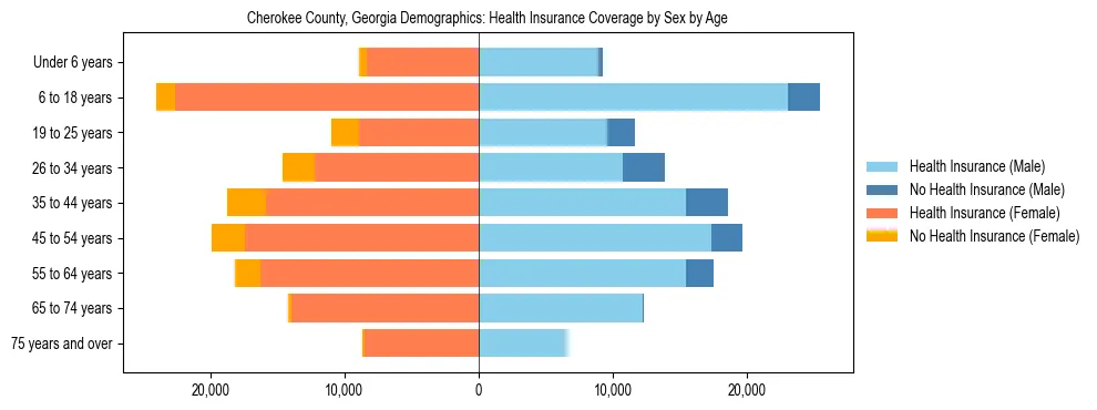 Pyramid chart showing health insurance coverage by age and sex in Cherokee County, Georgia.