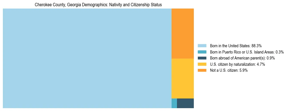 Treemap showing the population distribution by nativity and citizenship status in Cherokee County, Georgia based on U.S. Census data.
